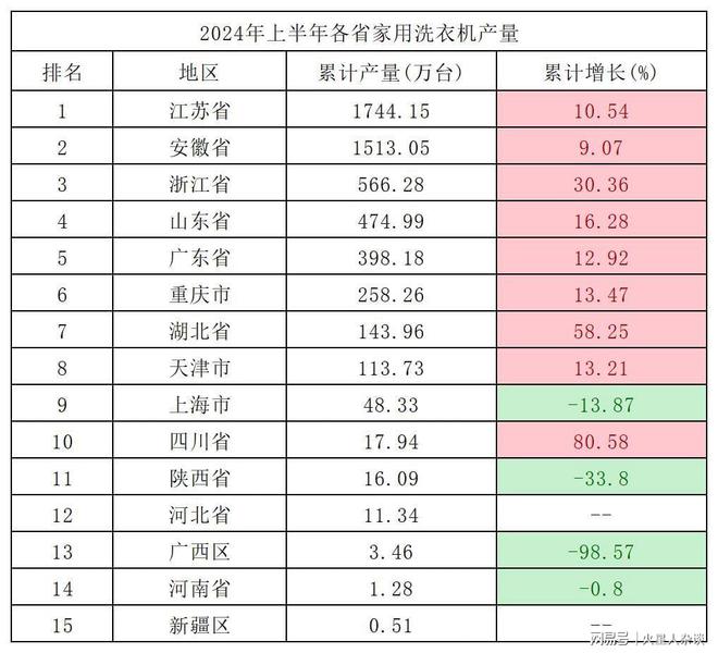 年生产1744万台领先浙江、山东、广东尊龙凯时app中国洗衣机制造大省：上半(图2)